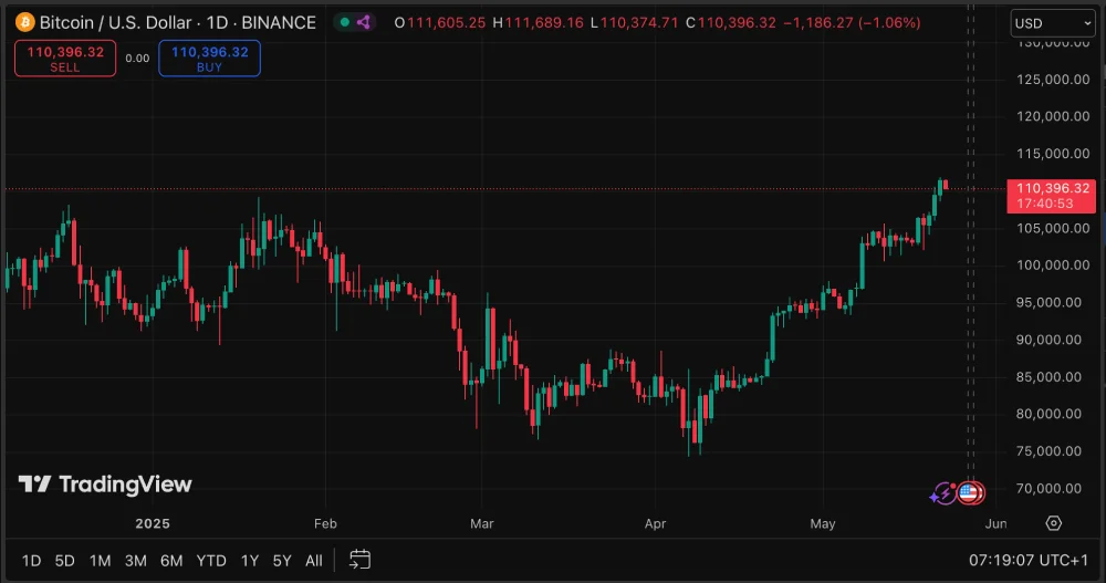 Bitcoin price breaks new high